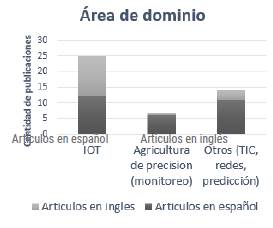 Documentos por área de dominio e idioma de publicación