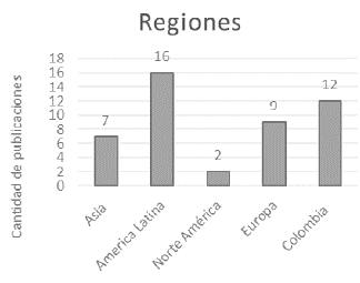 Documentos por región de publicación