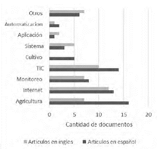Documentos por subtemática e idioma de publicación