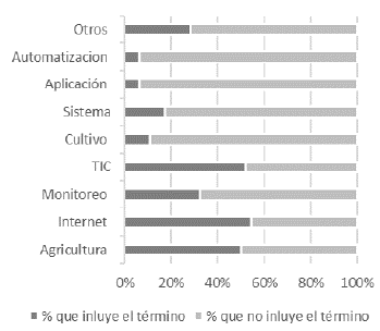 Porcentaje de documentos que incluyen y no incluyen la subtemática en su contenido