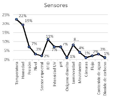 Porcentaje de inclusión de dispositivos sensores en agricultura