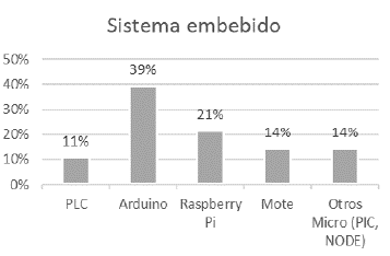 Sistemas embebidos de mayor uso en aplicaciones agrícolas