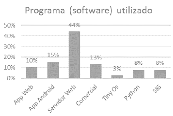 Software aplicado de mayor uso en aplicaciones agrícolas