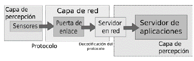 Esquema de relacionamiento entre capa de percepción y capa de red