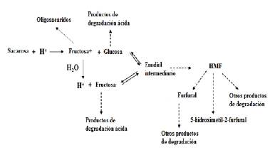 Mecanismo de formación de derivados furfurales a partir de sacarosa, a través de la caramelización [28]