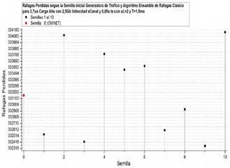 R&aacute;fagas perdidas al implementar el algoritmo de ensamble cl&aacute;sico