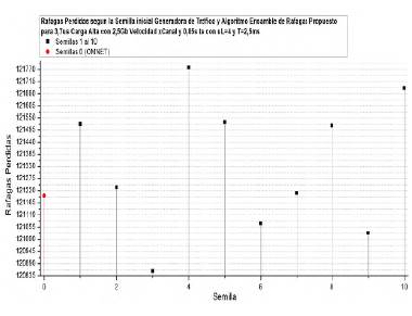 R&aacute;fagas perdidas al implementar el algoritmo de ensamble propuesto