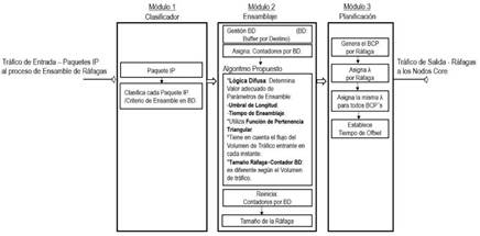 Esquema funcional del algoritmo de ensamble propuesto