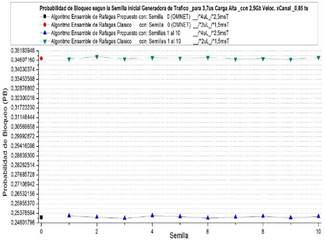 PB vs Semilla, al implementar el algoritmo de ensamble propuesto y el cl&aacute;sico