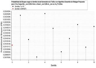PB vs Semilla al implementar el Algoritmo de Ensamble Propuesto