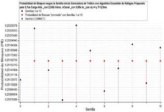 PB vs Semilla vs PB-promedio al implementar el Algoritmo de Ensamble Propuesto