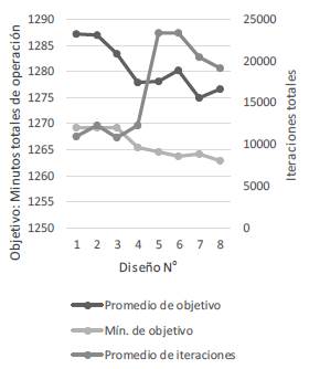 Resultados en minutos totales de operación e iteraciones totales para llegar al resultado