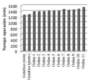 Tiempos totales de operación según diferentes ordenamientos