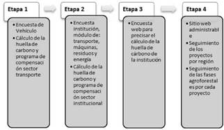 Etapas de la metodolog&iacute;a