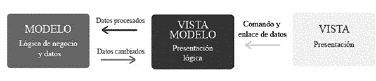 MVVM (Modelo-Vista-Vista-Modelo).
