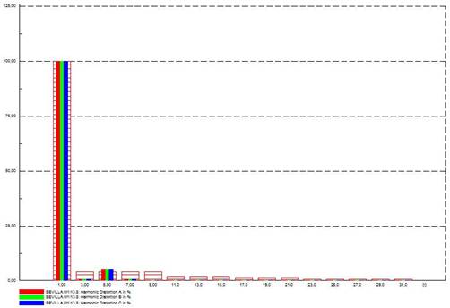 Niveles armónicos de la barra.