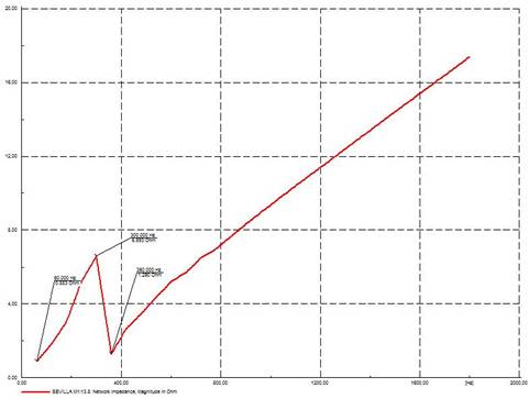 Impedancia vs Frecuencia en SEVC1 (Barra a 13.2kV).