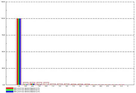 Niveles armónicos en la barra tras la inclusión del diseño.