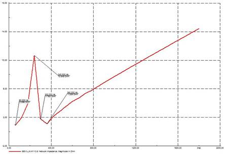 Impedancia vs Frecuencia (sistema con filtro).