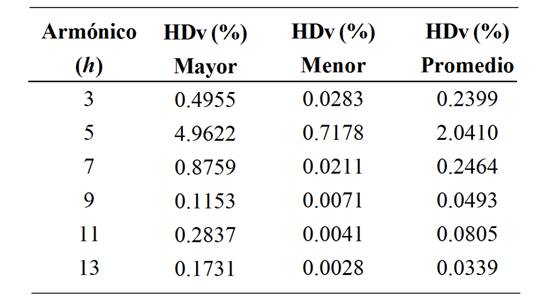 Niveles armónicos altos y bajos en la fase A.