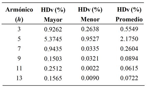 Niveles armónicos altos y bajos en la fase B.