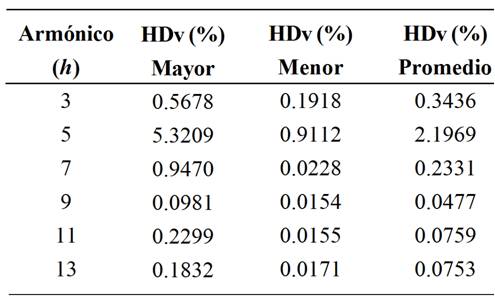 Niveles armónicos altos y bajos en la fase C.