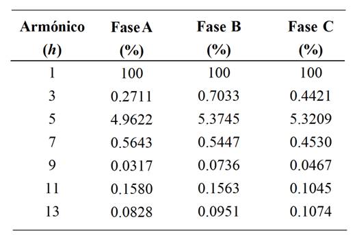 Nivel de THDv registrado el 08/03/2015, 4:30 p.m.
