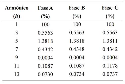 Nivel de armónicos tras la inclusión del filtro.
