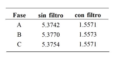 Comparación del THDv tras la inclusión del filtro.