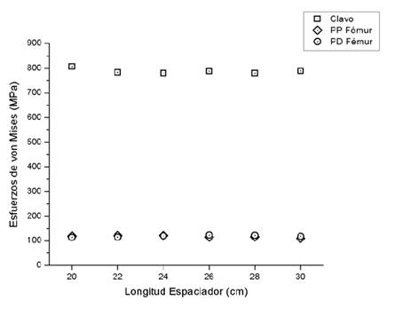 Distribución de los esfuerzo de von
Mises en el clavo y pernos [6].