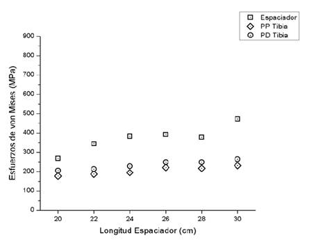 Distribución de los esfuerzos de von
Mises en el espaciador y los pernos [6].