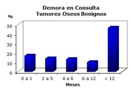 Tiempos de demora en consulta en el caso
de tumores óseos benignos, Laboratorio de Biomecánica 2010.