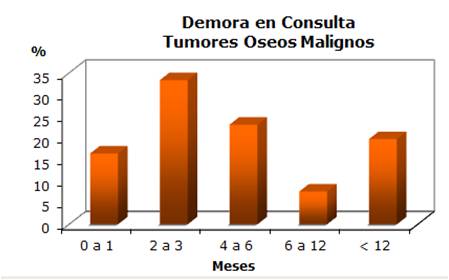 Tiempos de demora en consulta en el caso
de tumores óseos malignos, Laboratorio de Biomecánica 2010.