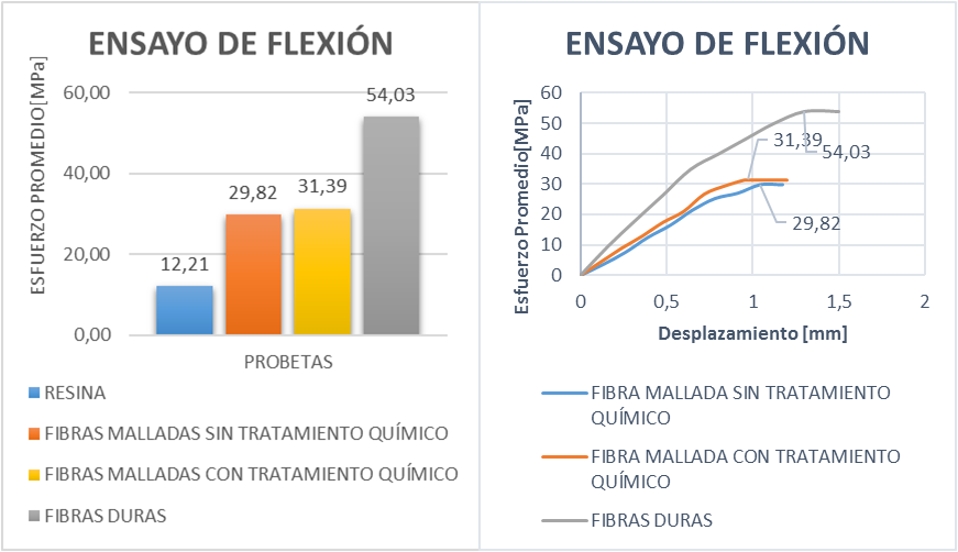 Comparación de
ensayos de flexión.