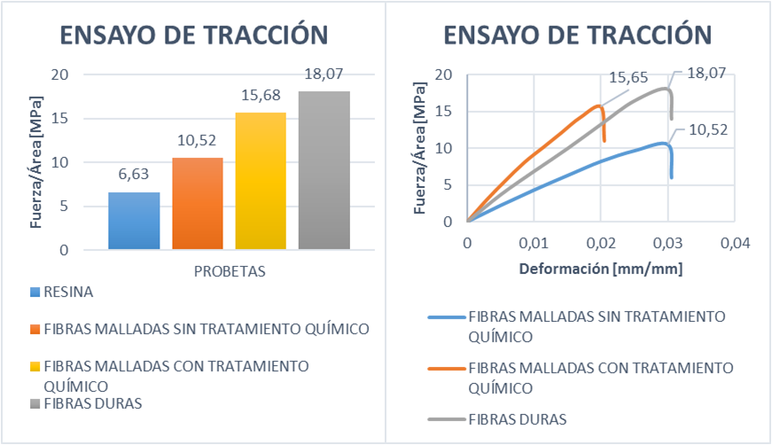 Comparación de
ensayos de tracción.