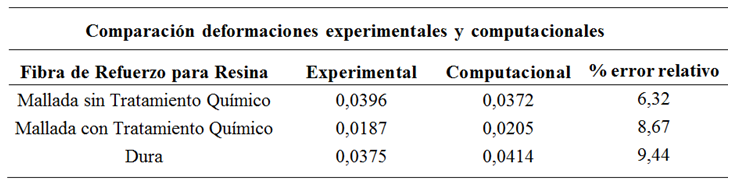 Comparación de
deformaciones unitarias del modelo experimental y el modelo computacional de
los distintos tipos de refuerzos utilizados para la resina poliéster, medidos
en la sección media longitudinal.