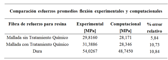 Comparación de
esfuerzos de flexión promedios del modelo experimental y el modelo
computacional de los distintos tipos de refuerzos utilizados para la resina
poliéster, medidos en la sección media longitudinal.