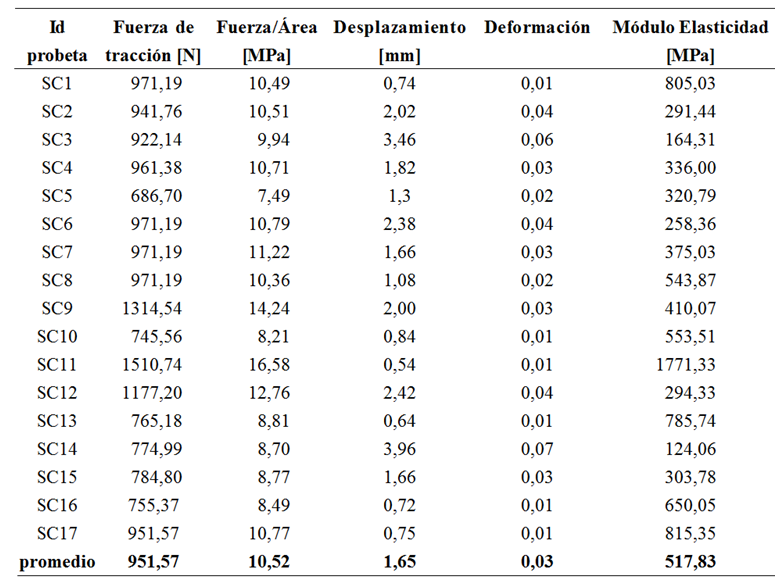 Esfuerzo de
tracción y módulo de elasticidad en probetas de resina poliéster reforzada con
fibra de banano mallada sin tratar (ST: sin tratamiento químico).