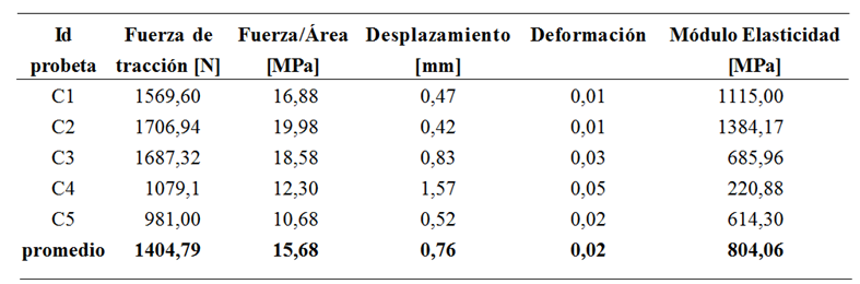 Esfuerzo de tracción
y módulo de elasticidad en probetas de resina poliéster reforzada con fibra de
banano mallada tratada químicamente (C: con tratamiento químico).