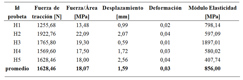 Esfuerzo de
tracción y módulo de elasticidad en probetas de resina poliéster reforzada con fibra
de banano dura (H: fibra tipo dura).