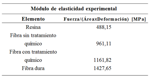 Módulo de
elasticidad de los elementos utilizados para la realización de las probetas de
material compuesto.