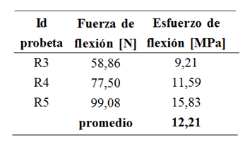  Esfuerzo de
flexión en probetas de resina poliéster sin ningún tipo de refuerzo.