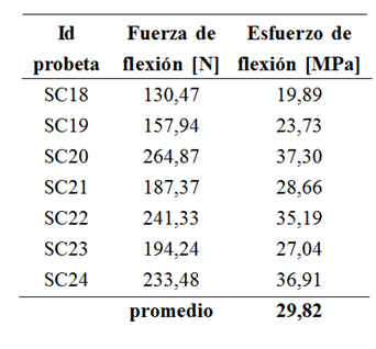 Esfuerzo de
flexión promedio en probetas de resina poliéster reforzada con fibra de banano
mallada sin tratar.