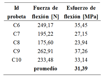 Esfuerzo de
flexión promedio en probetas de resina poliéster reforzada con fibra de banano
mallada tratada químicamente.