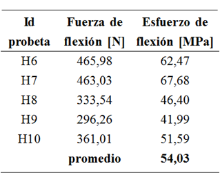 Esfuerzo de
flexión promedio en probetas de resina poliéster reforzada con fibra de banano
dura.