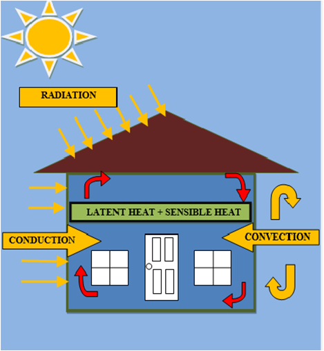 Transference
mechanisms of heat in anormal house.