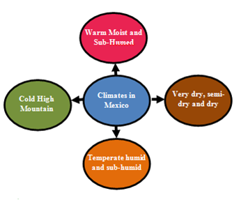 Climates
in Mexico.