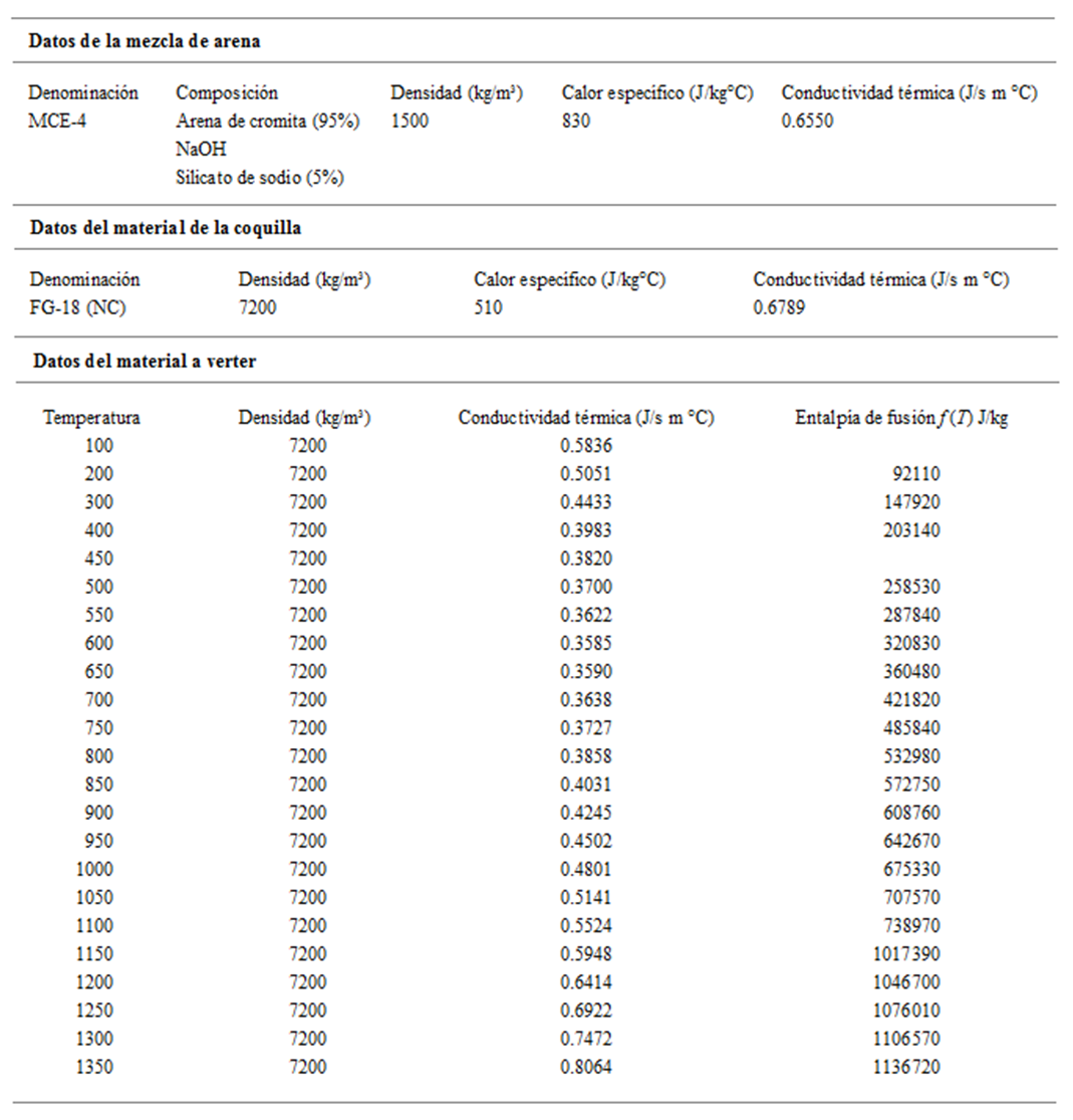 Datos utilizados en el experimento.