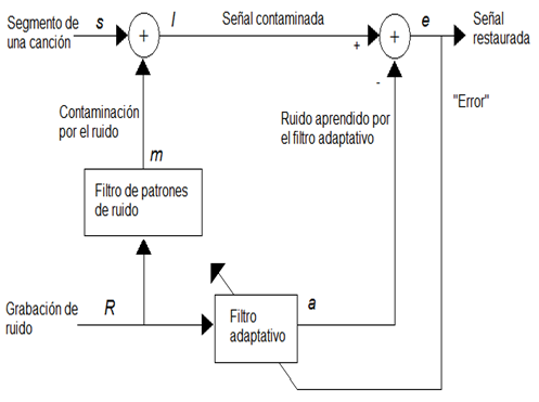 Diagrama de
bloques del procesamiento de la señal.
