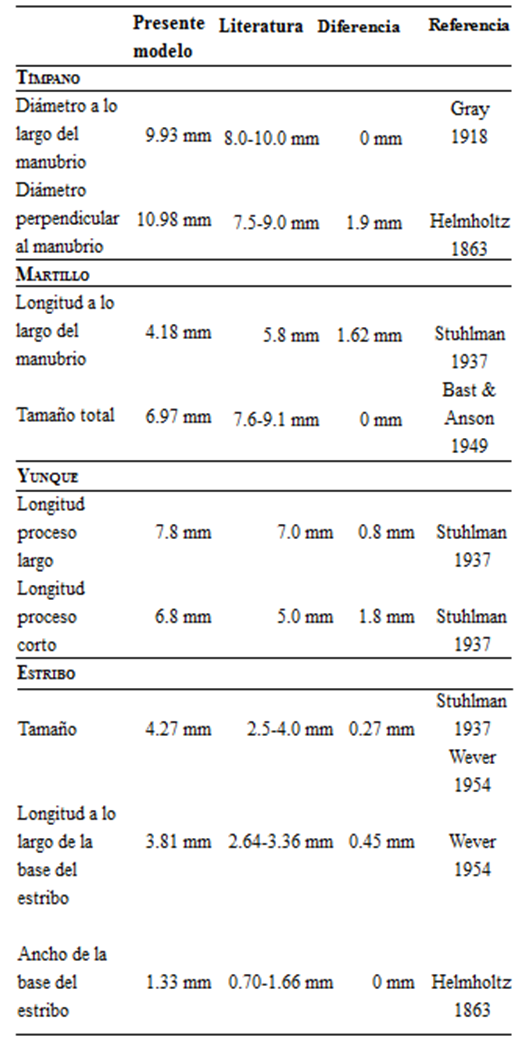 Comparativa de las
dimensiones geométricas del modelo respecto a la literatura.